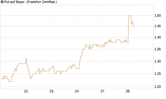 Put auf Bayer [BNP Paribas Emissions- und Handelsges.] Chart