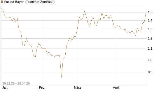 Put auf Bayer [BNP Paribas Emissions- und Handelsges.] Chart