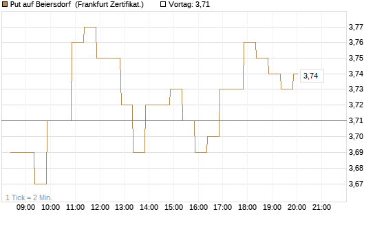 Put auf Beiersdorf [BNP Paribas Emissions- und Handelsges.] Chart