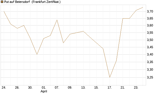 Put auf Beiersdorf [BNP Paribas Emissions- und Handelsges.] Chart