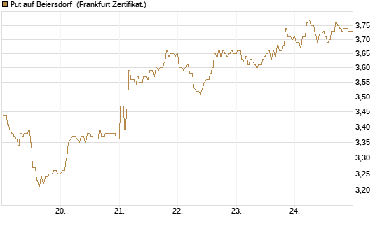 Put auf Beiersdorf [BNP Paribas Emissions- und Handelsges.] Chart