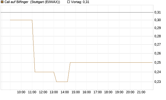 Call auf Bilfinger [BNP Paribas Emissions- und Handelsges.] Chart