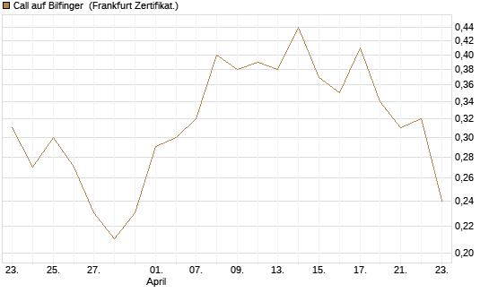 Call auf Bilfinger [BNP Paribas Emissions- und Handelsges.] Chart