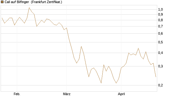 Call auf Bilfinger [BNP Paribas Emissions- und Handelsges.] Chart