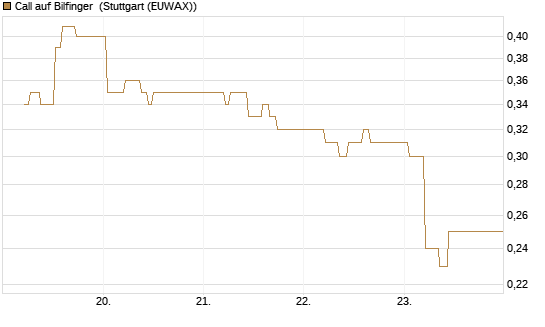 Call auf Bilfinger [BNP Paribas Emissions- und Handelsges.] Chart