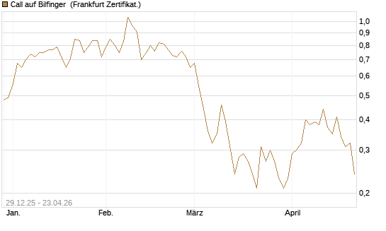 Call auf Bilfinger [BNP Paribas Emissions- und Handelsges.] Chart