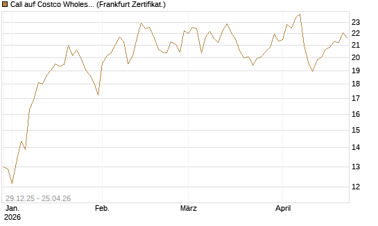 Call auf Costco Wholesale [BNP Paribas Emissions- und Handelsges.] Chart