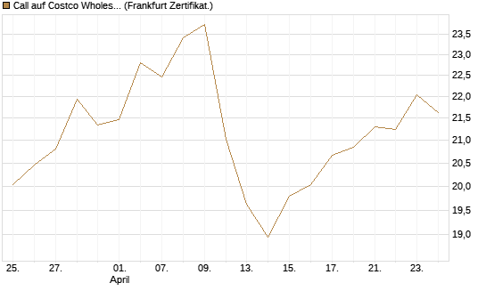 Call auf Costco Wholesale [BNP Paribas Emissions- und Handelsges.] Chart