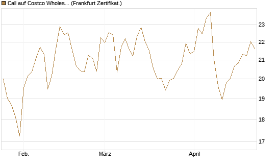 Call auf Costco Wholesale [BNP Paribas Emissions- und Handelsges.] Chart