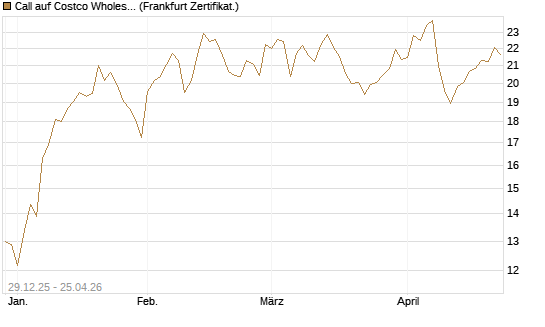 Call auf Costco Wholesale [BNP Paribas Emissions- und Handelsges.] Chart