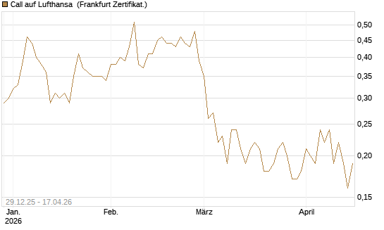 Call auf Lufthansa [BNP Paribas Emissions- und Handelsges.] Chart