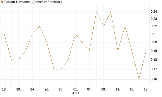 Call auf Lufthansa [BNP Paribas Emissions- und Handelsges.] Chart