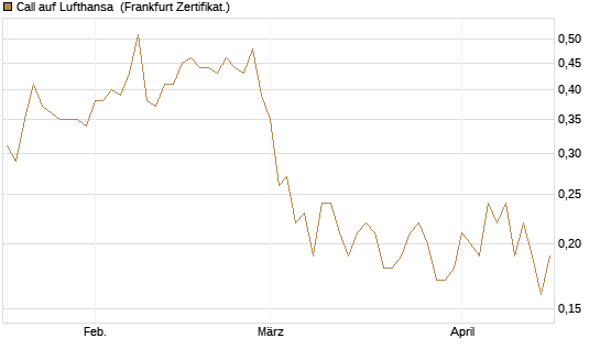 Call auf Lufthansa [BNP Paribas Emissions- und Handelsges.] Chart