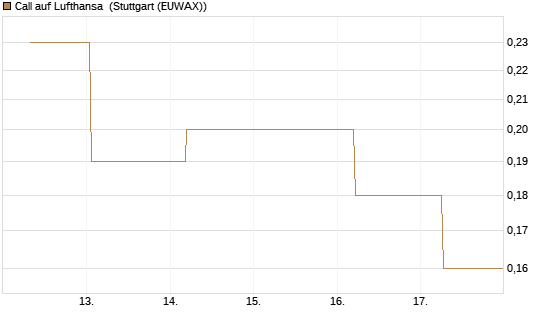 Call auf Lufthansa [BNP Paribas Emissions- und Handelsges.] Chart