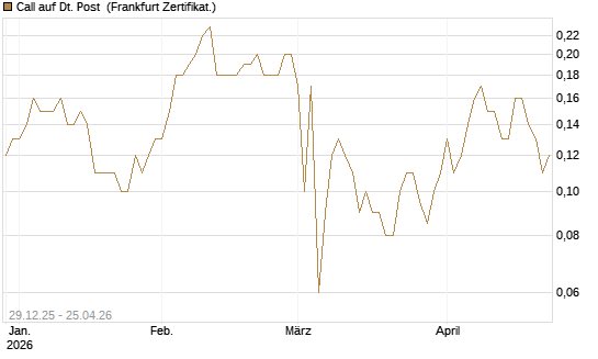 Call auf Dt. Post [BNP Paribas Emissions- und Handelsges.] Chart