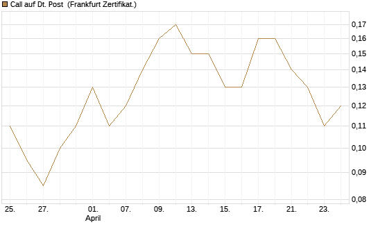 Call auf Dt. Post [BNP Paribas Emissions- und Handelsges.] Chart