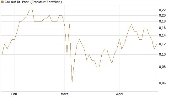 Call auf Dt. Post [BNP Paribas Emissions- und Handelsges.] Chart