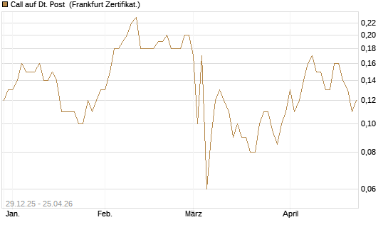 Call auf Dt. Post [BNP Paribas Emissions- und Handelsges.] Chart