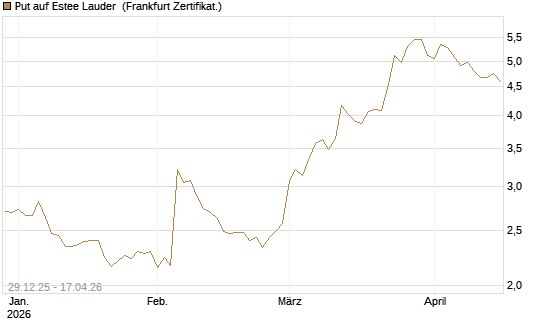 Put auf Estee Lauder [BNP Paribas Emissions- und Handelsges.] Chart