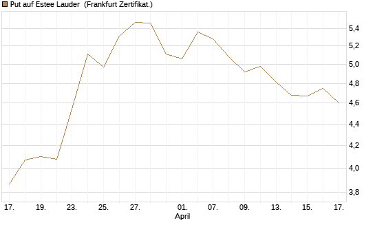 Put auf Estee Lauder [BNP Paribas Emissions- und Handelsges.] Chart