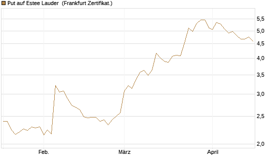Put auf Estee Lauder [BNP Paribas Emissions- und Handelsges.] Chart