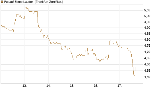 Put auf Estee Lauder [BNP Paribas Emissions- und Handelsges.] Chart