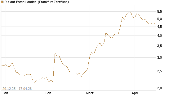 Put auf Estee Lauder [BNP Paribas Emissions- und Handelsges.] Chart