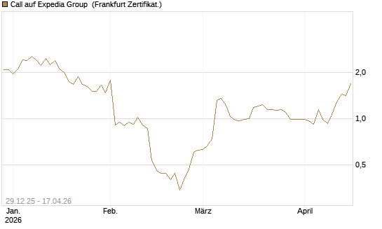 Call auf Expedia Group [BNP Paribas Emissions- und Handelsges.] Chart