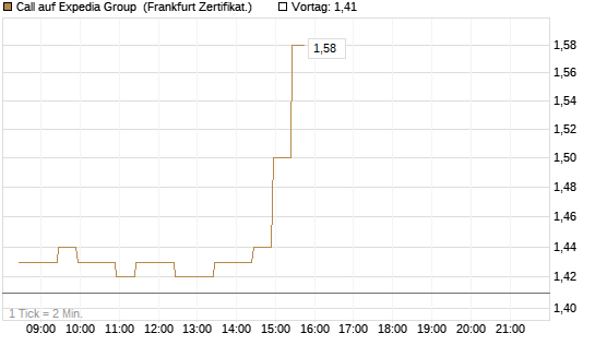 Call auf Expedia Group [BNP Paribas Emissions- und Handelsges.] Chart