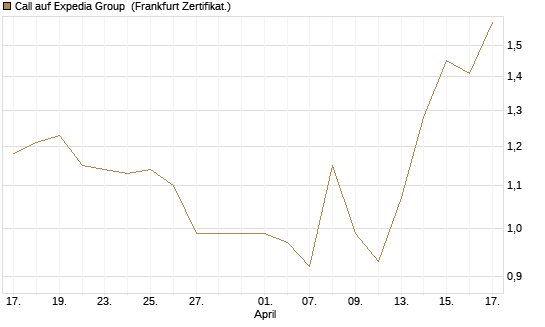 Call auf Expedia Group [BNP Paribas Emissions- und Handelsges.] Chart