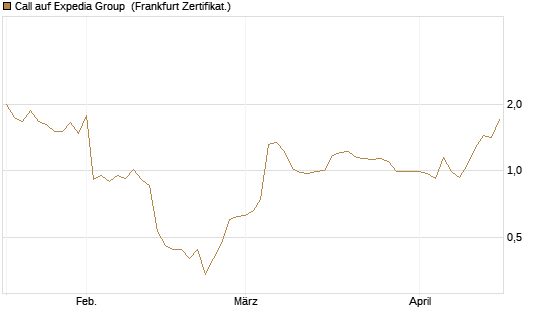 Call auf Expedia Group [BNP Paribas Emissions- und Handelsges.] Chart