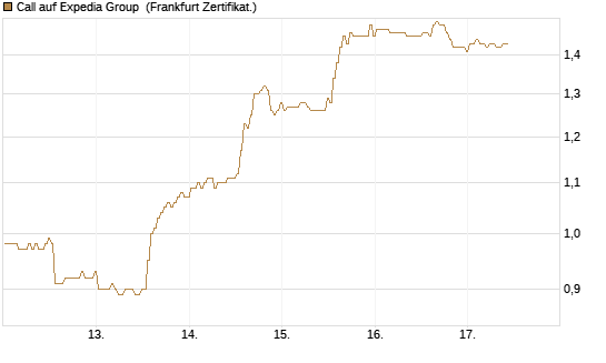 Call auf Expedia Group [BNP Paribas Emissions- und Handelsges.] Chart