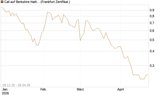 Call auf Berkshire Hathaway B [BNP Paribas Emissions- und Handelsges.] Chart