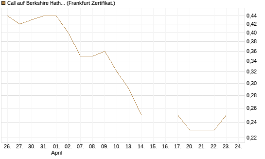 Call auf Berkshire Hathaway B [BNP Paribas Emissions- und Handelsges.] Chart