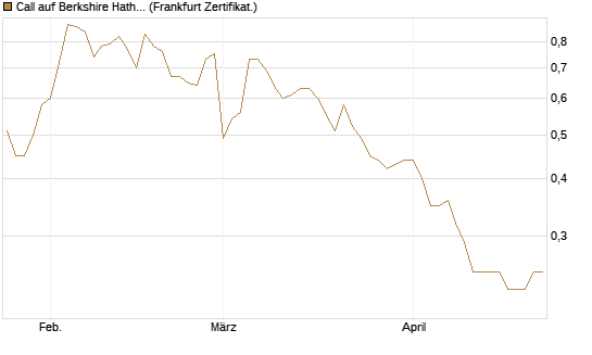 Call auf Berkshire Hathaway B [BNP Paribas Emissions- und Handelsges.] Chart