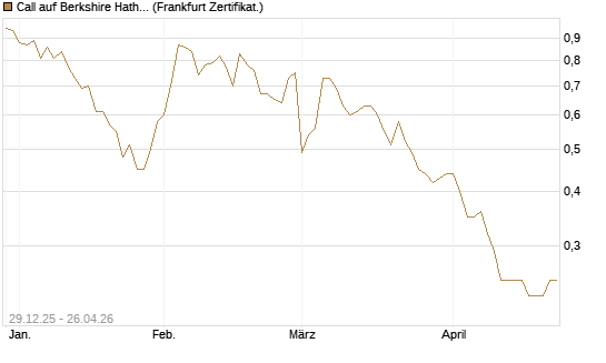 Call auf Berkshire Hathaway B [BNP Paribas Emissions- und Handelsges.] Chart