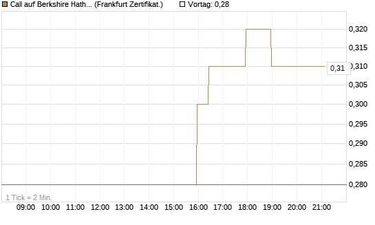 Call auf Berkshire Hathaway B [BNP Paribas Emissions- und Handelsges.] Chart