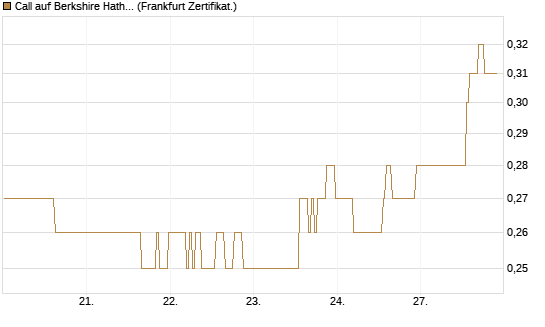 Call auf Berkshire Hathaway B [BNP Paribas Emissions- und Handelsges.] Chart