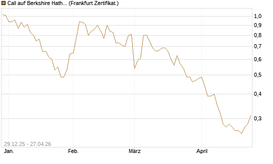 Call auf Berkshire Hathaway B [BNP Paribas Emissions- und Handelsges.] Chart
