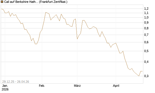 Call auf Berkshire Hathaway B [BNP Paribas Emissions- und Handelsges.] Chart