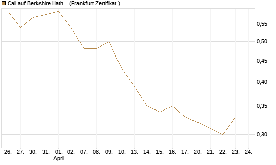 Call auf Berkshire Hathaway B [BNP Paribas Emissions- und Handelsges.] Chart
