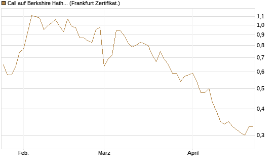Call auf Berkshire Hathaway B [BNP Paribas Emissions- und Handelsges.] Chart