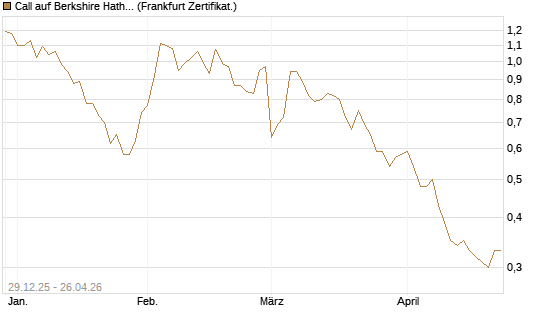 Call auf Berkshire Hathaway B [BNP Paribas Emissions- und Handelsges.] Chart