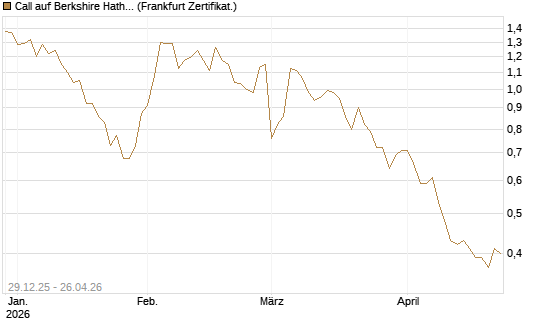 Call auf Berkshire Hathaway B [BNP Paribas Emissions- und Handelsges.] Chart