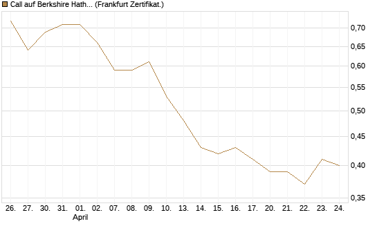 Call auf Berkshire Hathaway B [BNP Paribas Emissions- und Handelsges.] Chart