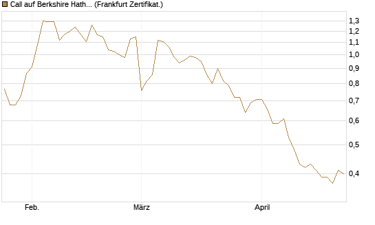 Call auf Berkshire Hathaway B [BNP Paribas Emissions- und Handelsges.] Chart