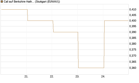 Call auf Berkshire Hathaway B [BNP Paribas Emissions- und Handelsges.] Chart