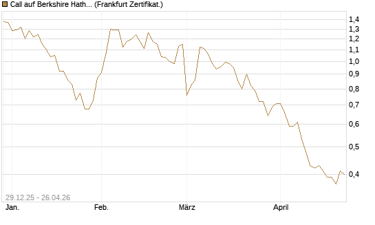 Call auf Berkshire Hathaway B [BNP Paribas Emissions- und Handelsges.] Chart
