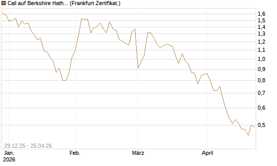 Call auf Berkshire Hathaway B [BNP Paribas Emissions- und Handelsges.] Chart