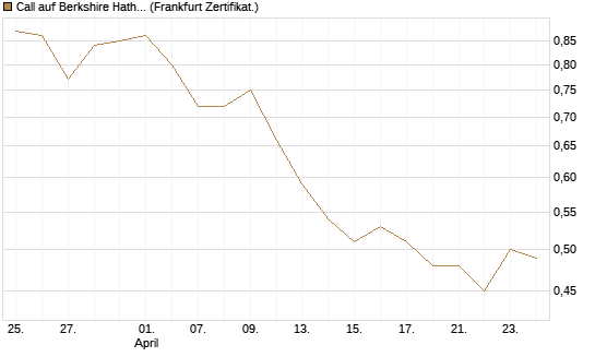 Call auf Berkshire Hathaway B [BNP Paribas Emissions- und Handelsges.] Chart